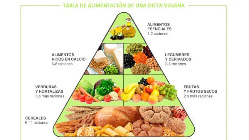 piramide alimenticia dieta vegana